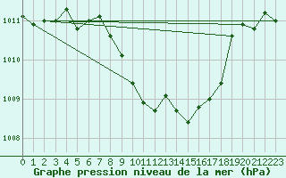 Courbe de la pression atmosphrique pour Muehlacker