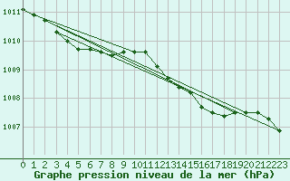 Courbe de la pression atmosphrique pour Herwijnen Aws