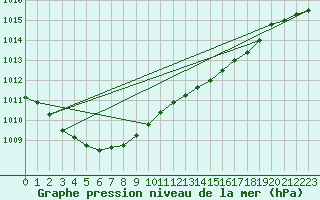 Courbe de la pression atmosphrique pour Mona