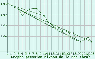 Courbe de la pression atmosphrique pour Istanbul Bolge