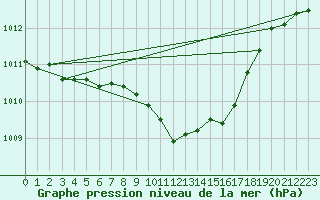 Courbe de la pression atmosphrique pour Roros