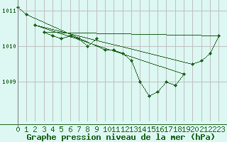 Courbe de la pression atmosphrique pour Solenzara - Base arienne (2B)