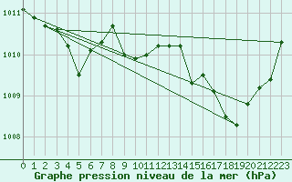 Courbe de la pression atmosphrique pour Grasque (13)