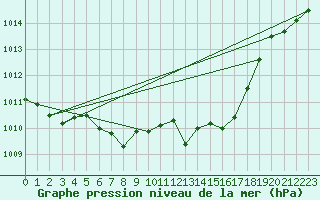 Courbe de la pression atmosphrique pour Aflenz