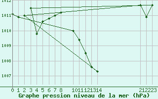 Courbe de la pression atmosphrique pour San Pablo de los Montes