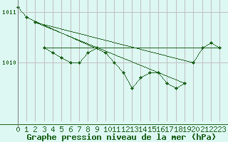 Courbe de la pression atmosphrique pour Leeming