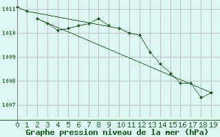 Courbe de la pression atmosphrique pour Civitavecchia