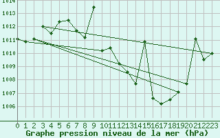 Courbe de la pression atmosphrique pour Cazalla de la Sierra