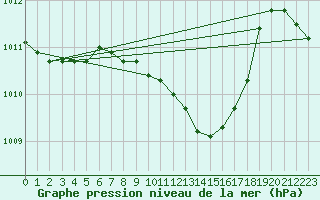 Courbe de la pression atmosphrique pour Cotnari