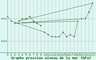 Courbe de la pression atmosphrique pour Goteborg