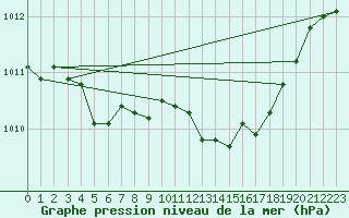 Courbe de la pression atmosphrique pour Harzgerode