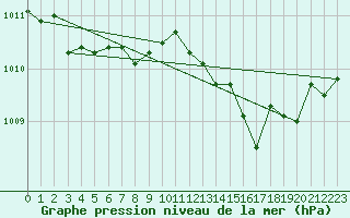 Courbe de la pression atmosphrique pour Verges (Esp)