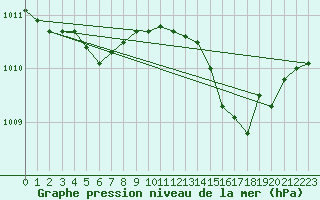 Courbe de la pression atmosphrique pour Perpignan (66)