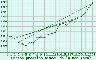 Courbe de la pression atmosphrique pour Thoiras (30)