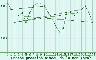 Courbe de la pression atmosphrique pour Juupajoki Hyytiala