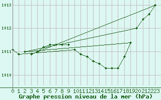 Courbe de la pression atmosphrique pour Kyritz