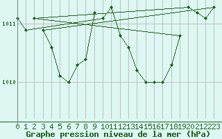 Courbe de la pression atmosphrique pour Bruxelles (Be)
