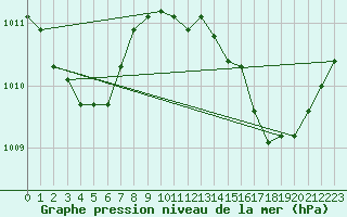 Courbe de la pression atmosphrique pour Hyres (83)