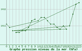 Courbe de la pression atmosphrique pour Ajaccio - Campo dell