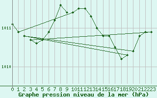 Courbe de la pression atmosphrique pour Middle Wallop