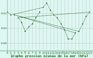 Courbe de la pression atmosphrique pour Sorgues (84)