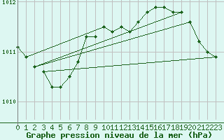 Courbe de la pression atmosphrique pour Karasjok