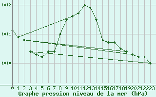 Courbe de la pression atmosphrique pour Brigueuil (16)