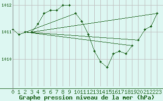 Courbe de la pression atmosphrique pour Locarno (Sw)