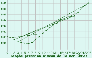 Courbe de la pression atmosphrique pour Rmering-ls-Puttelange (57)