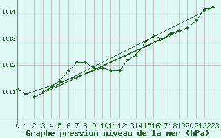 Courbe de la pression atmosphrique pour Gumpoldskirchen