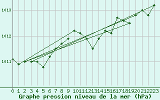 Courbe de la pression atmosphrique pour Helsinki Majakka