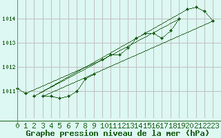 Courbe de la pression atmosphrique pour Westdorpe Aws