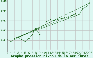 Courbe de la pression atmosphrique pour Cap Corse (2B)