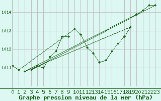 Courbe de la pression atmosphrique pour Zamora