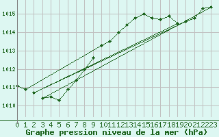 Courbe de la pression atmosphrique pour Douzens (11)