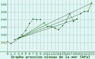 Courbe de la pression atmosphrique pour Hohrod (68)