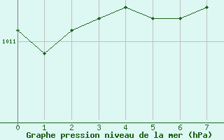 Courbe de la pression atmosphrique pour Kugluktuk Climate