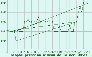 Courbe de la pression atmosphrique pour Milano / Malpensa