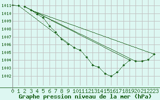 Courbe de la pression atmosphrique pour Wuerzburg