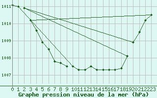 Courbe de la pression atmosphrique pour Leucate (11)