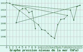 Courbe de la pression atmosphrique pour Tomelloso