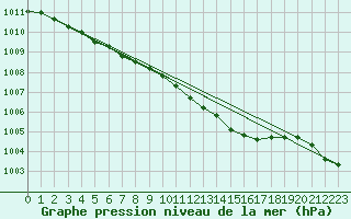 Courbe de la pression atmosphrique pour Horsens/Bygholm