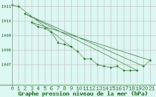 Courbe de la pression atmosphrique pour Lough Fea