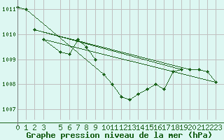 Courbe de la pression atmosphrique pour Dipkarpaz