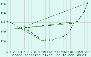 Courbe de la pression atmosphrique pour Kihnu