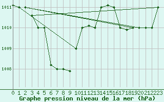 Courbe de la pression atmosphrique pour Masbate