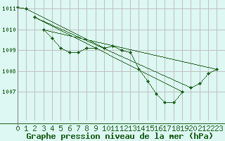 Courbe de la pression atmosphrique pour Saint-Martial-de-Vitaterne (17)