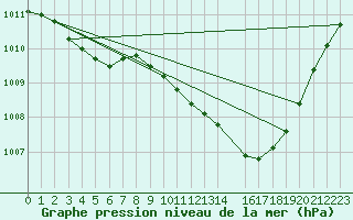 Courbe de la pression atmosphrique pour Izegem (Be)