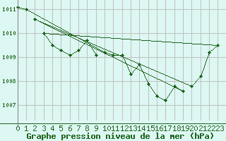 Courbe de la pression atmosphrique pour Six-Fours (83)