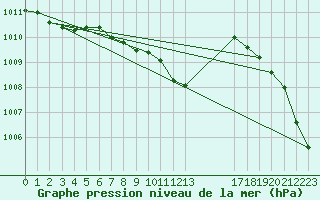 Courbe de la pression atmosphrique pour le bateau EUCFR06